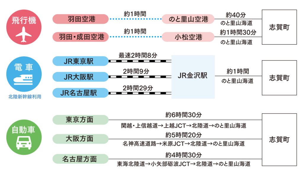 志賀町への行き方